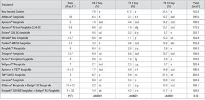 Table 3. 2020 University of Illinois trial results at the Northwestern Illinois Research and Demonstration Center in Monmouth, Illinois. A 110 RM corn product was planted on April 23, 2019, and fungicide applied on July 28, 2020, at the R3 growth stage. Visual ratings of tar spot severity were taken at six weeks (September 7, 2020) and seven weeks (September 15, 2020) after application.  